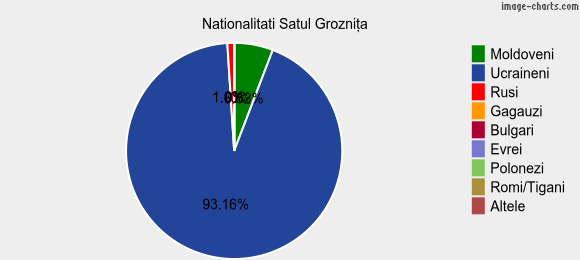 Nationalitati Satul Grozniţa